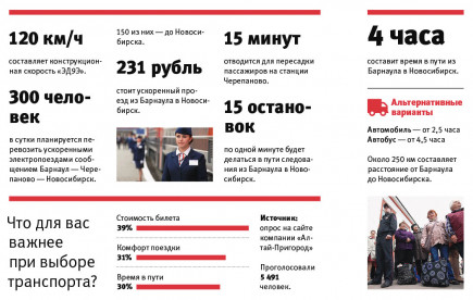 Инфографика. Ускоренные электропоезда Барнаул-Новосибирск.