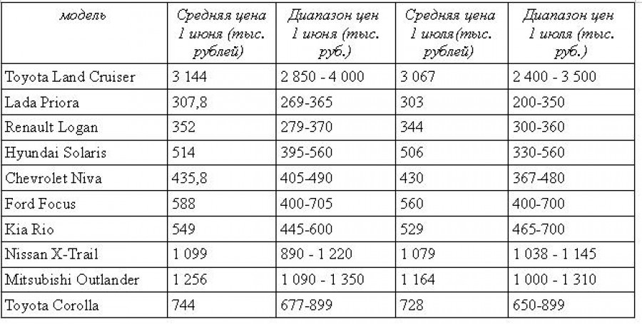 Цены на трехлетние автомобили в Барнауле. Июнь-июль 2015 года.