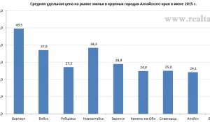 Стоимость квартир в городах Алтайского края.