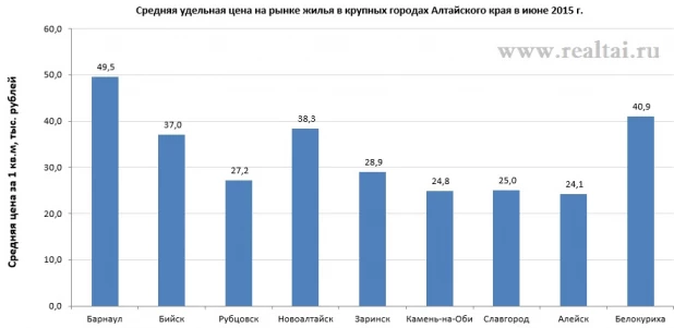 Стоимость квартир в городах Алтайского края.