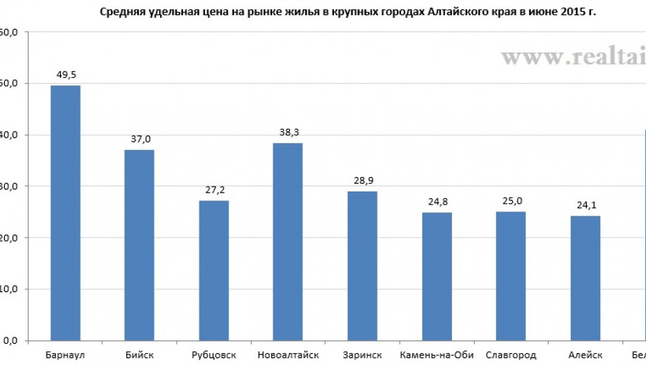 Стоимость квартир в городах Алтайского края.