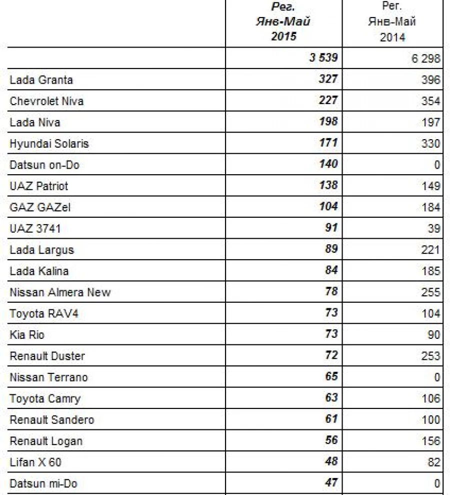 Продажи новых авто в алтайском крае за январь-май 2015 года