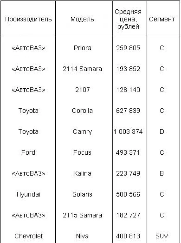 Топ-10 моделей на вторичном авторынке Сибири. Июль 2015 года.