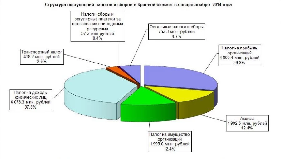 Поступления налогов и сборов в бюджет Алтайского края.