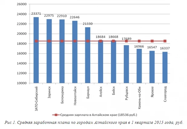 Уровень зарплат в Алтайском крае в первом полугодии 2015 года.