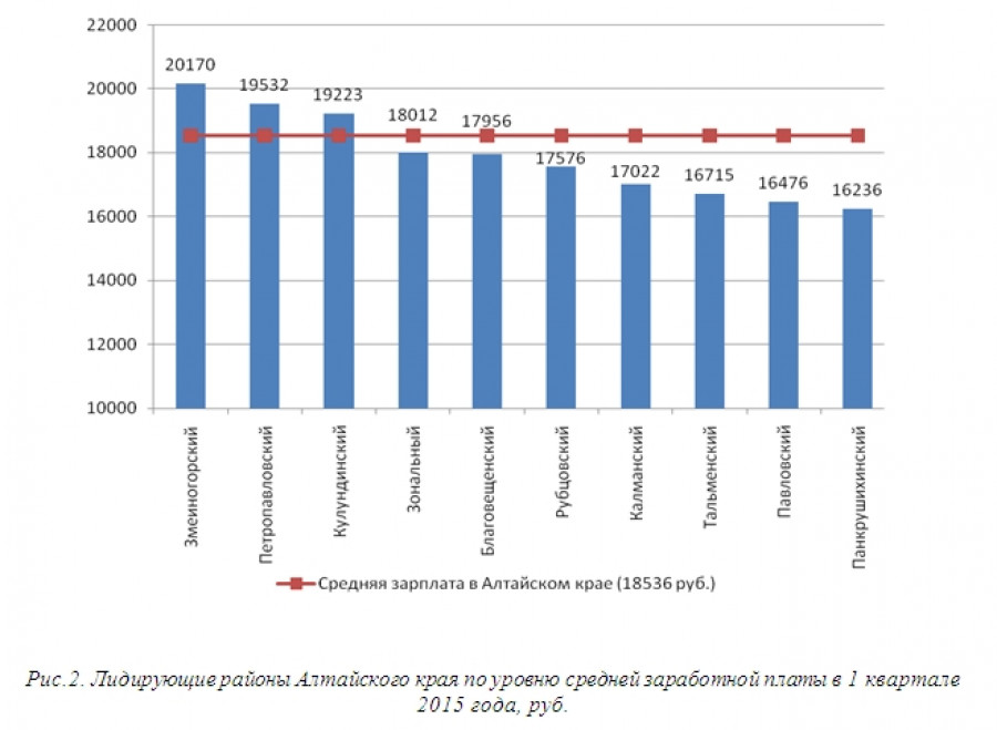 Уровень зарплат в Алтайском крае в первом полугодии 2015 года.