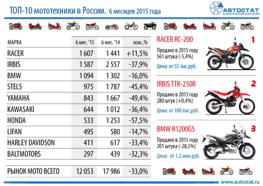 ТОП-10 мототехники в России