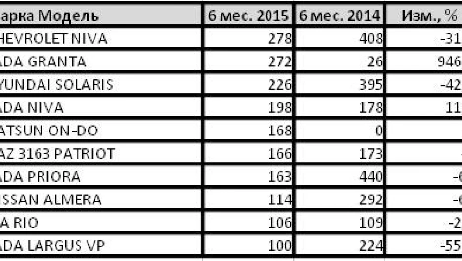 Статистика продаж новых автомобилей в Алтайском крае