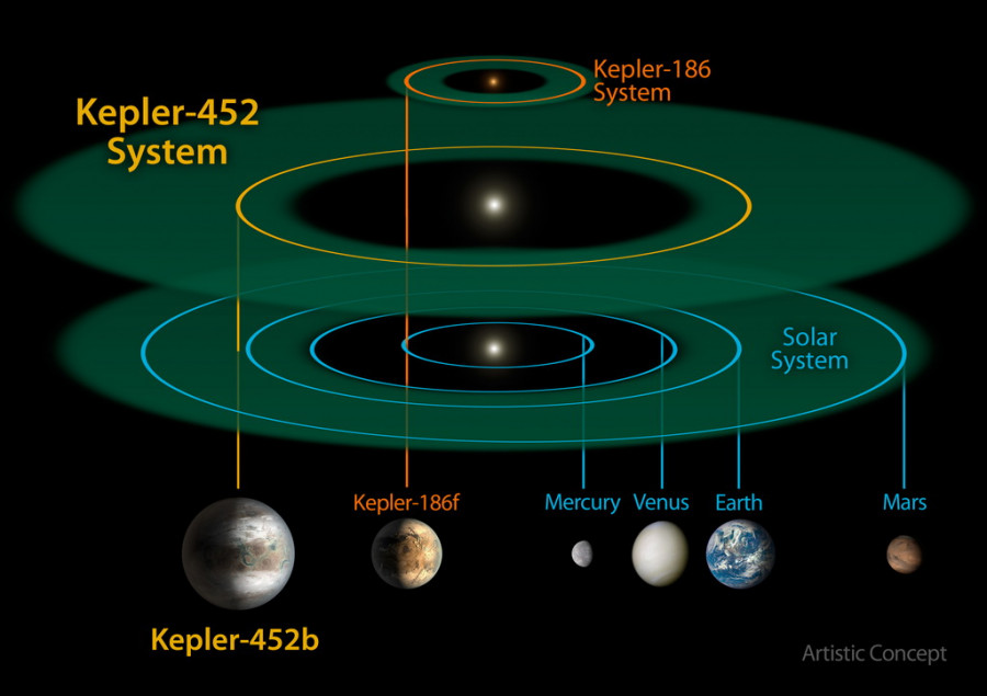 Сопоставление Солнечной системы (снизу), звездной системы с планетой Kepler-452. Сверху показана система с планетой Kepler-186f, которая также близка по размерам к Земле. Однако звезда в ней меньше и тусклее.