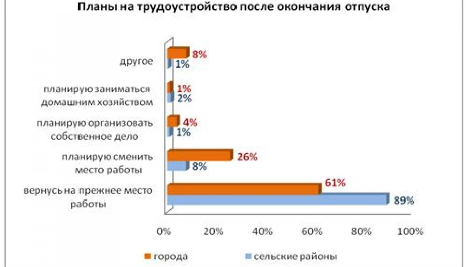 Планы на трудоустройство