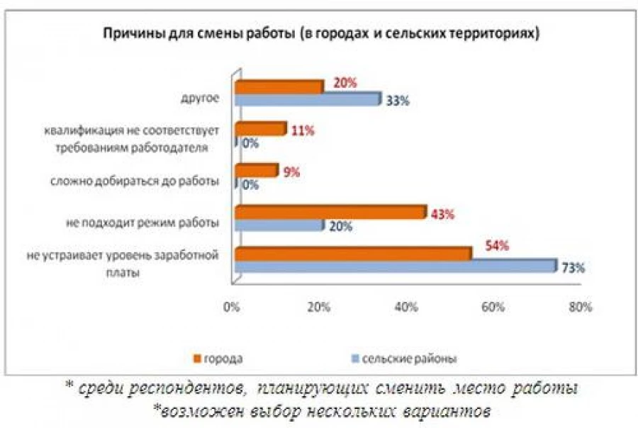 Причины смены места работы.