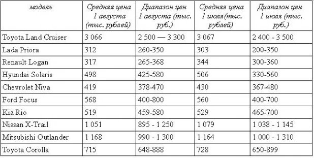 Цены на трехлетние автомобили в Барнауле. Июль-август 2015 года