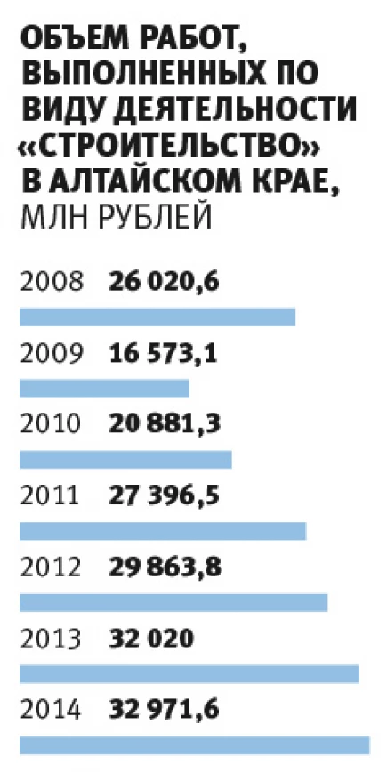 Объем работ, выполненных по виду деятельности &quot;Строительство&quot; в Алтайском крае (млн. рублей).