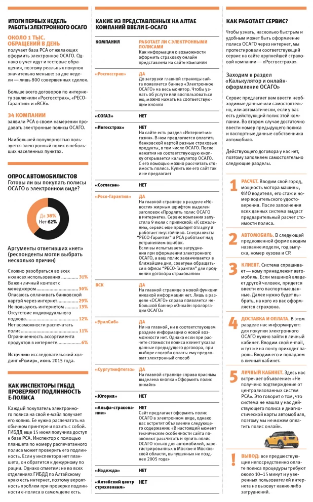 Инфографика: ОСАГО в электронном виде.