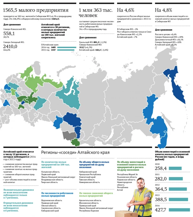 Инфографика. Динамика развития малых предприятий России.