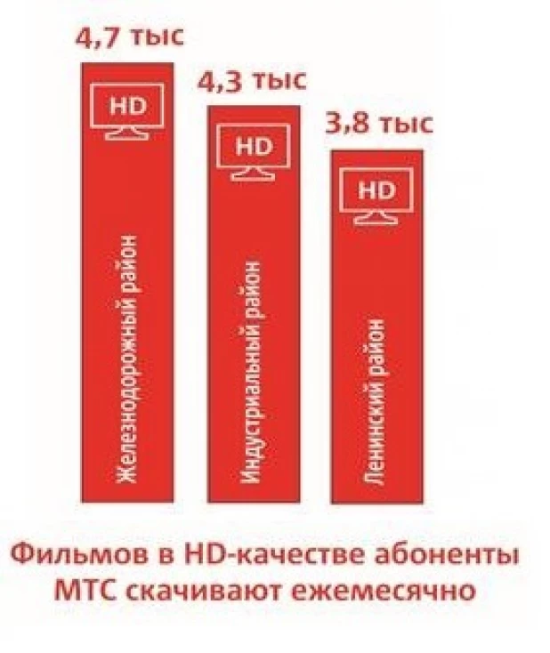 Алтайский край "качает" 4G