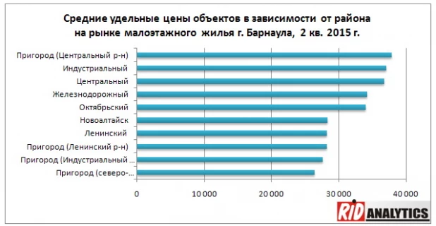 Цены на "малоэтажку".