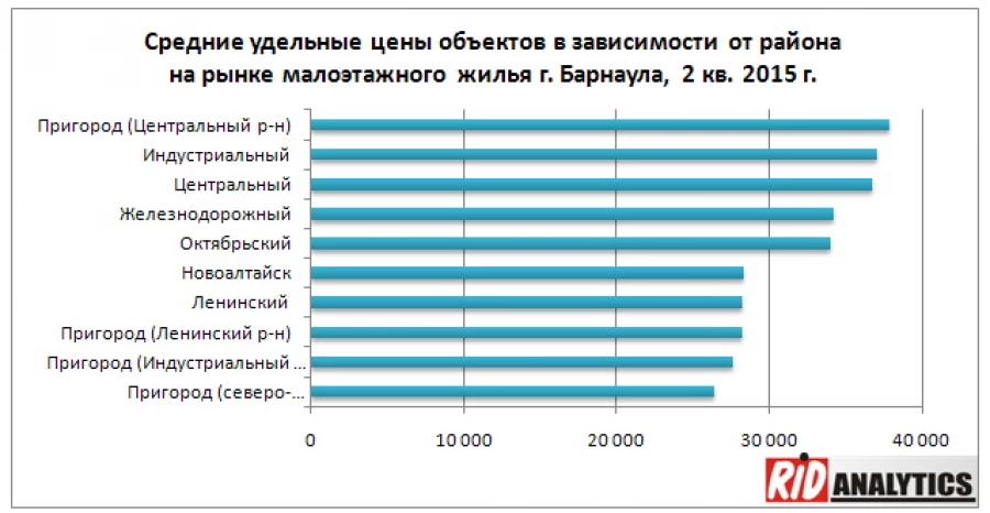 Цены на &quot;малоэтажку&quot;.