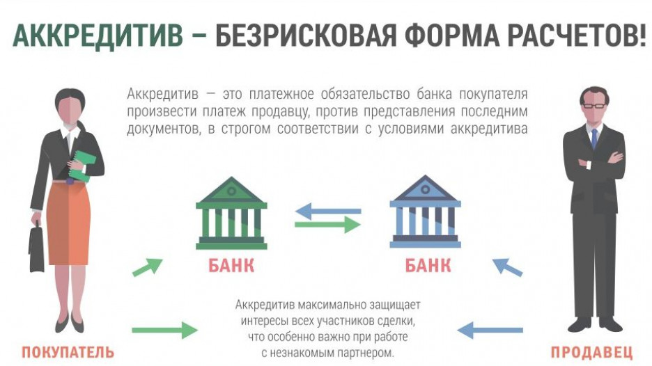 Аккредитив условия банков