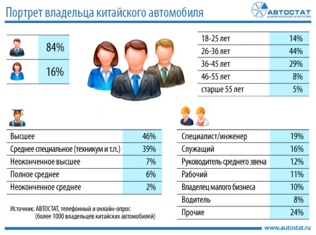 Портрет владельца китайского автомобиля в России в 2015 году