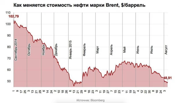 Как меняется стоимость нефти марки Brent, $/баррель