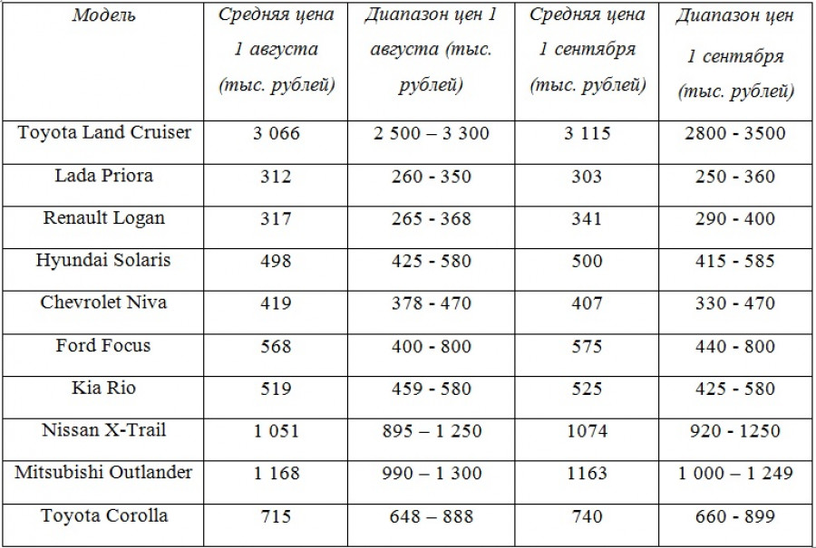 Цены на трехлетние автомобили в Алтайском крае. Август-сентябрь 2015 года