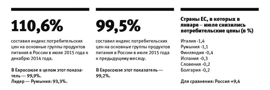 Динамика цен на продукты питания в России и странах ЕС в первом полугодии.