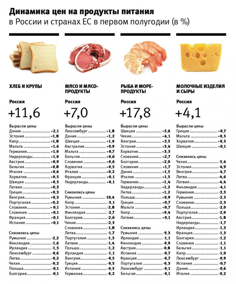Динамика цен на продукты питания в России и странах ЕС в первом полугодии.