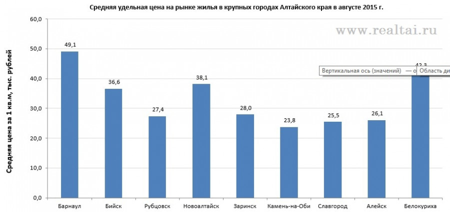 Цены на недвижимость в городах Алтайского края.