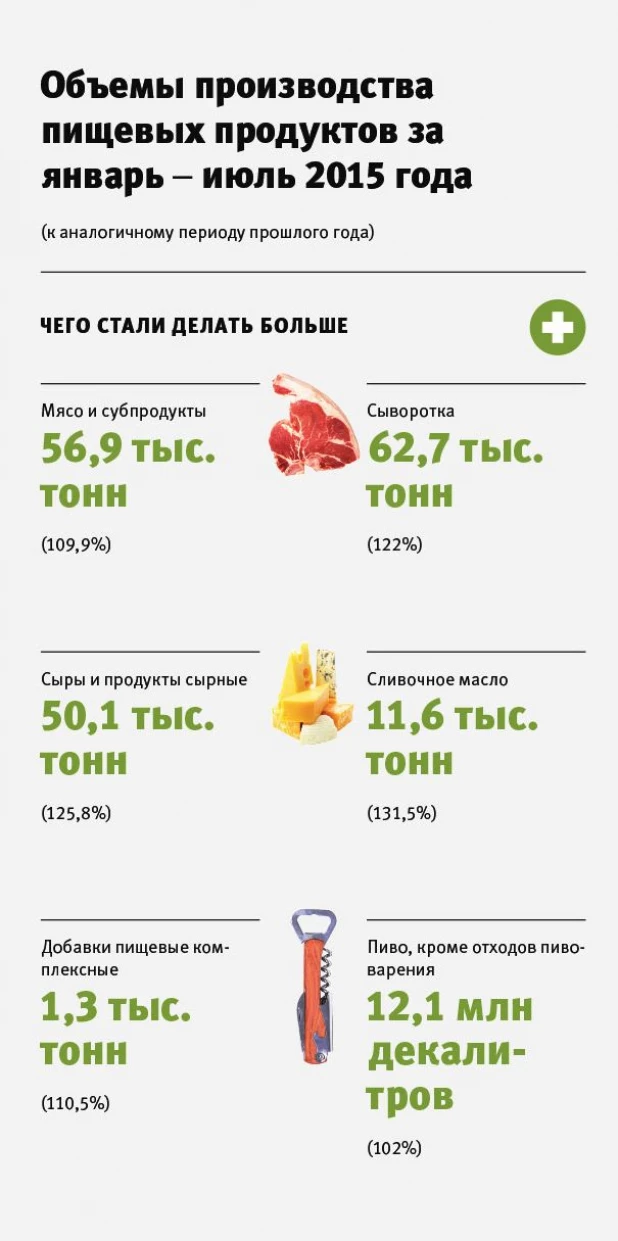 Объемы производства пищевых продуктов за январь-июль 2015 года.