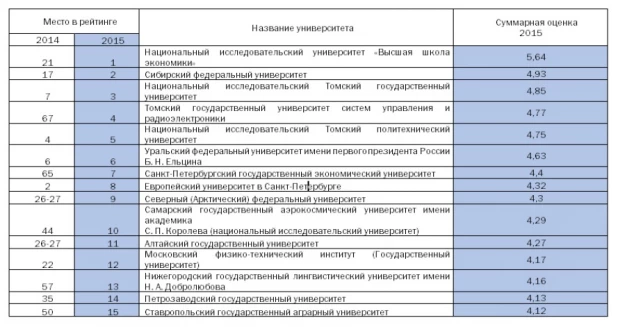 Рейтинг вузов благотворительного фонда В. Потанина.