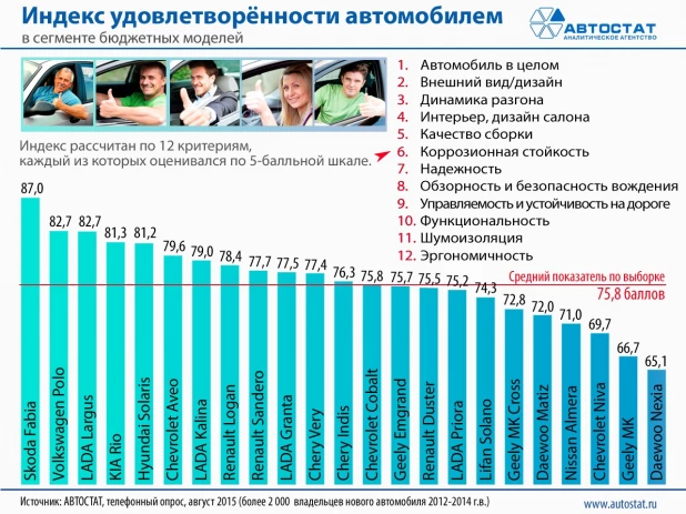 Рейтинг удовлетворенности бюджетными автомобилями