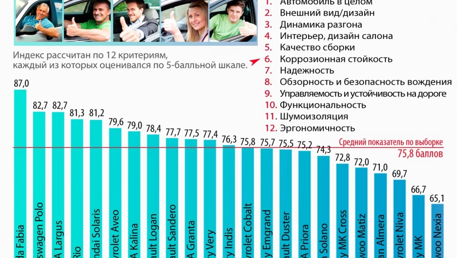 Рейтинг удовлетворенности бюджетными автомобилями