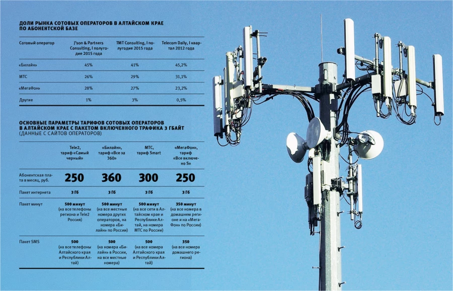 Рынок сотовых операторов в Алтайском крае.