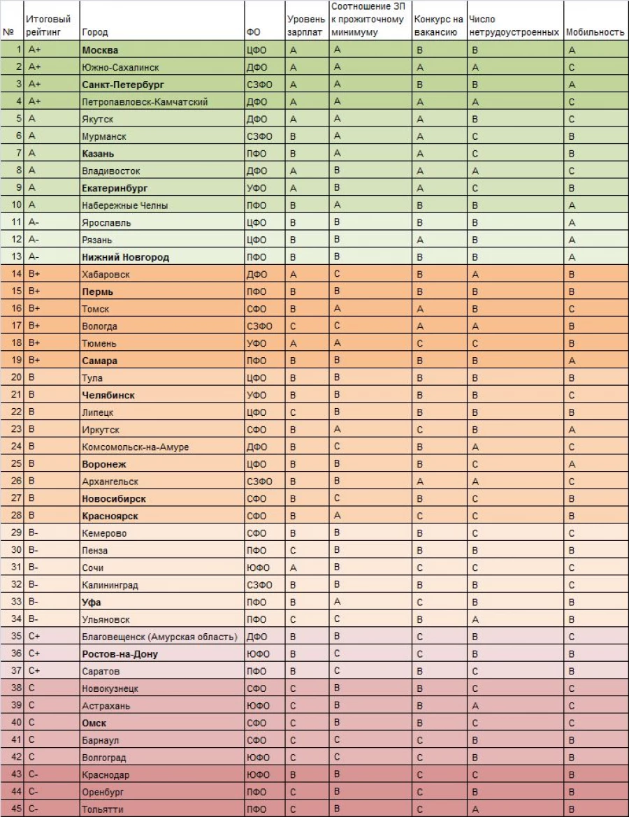 Рейтинг крупнейших городов России по трудоустройству.