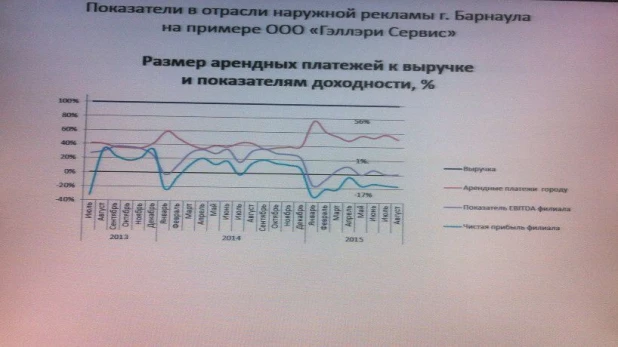 Показатели рынка рекламы в Барнауле.