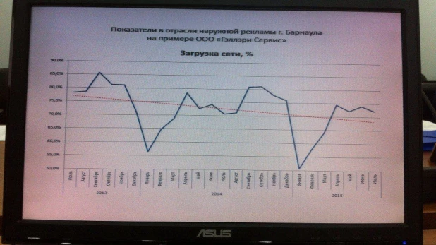 Показатели рынка рекламы в Барнауле.