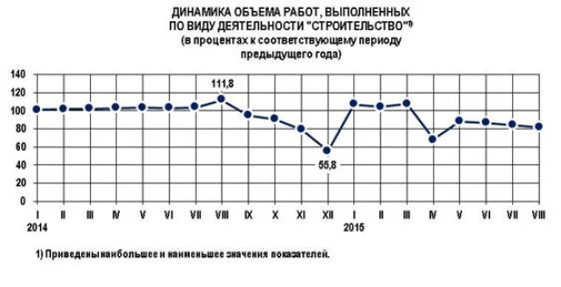 Объем строительных работ в Алтайском крае.