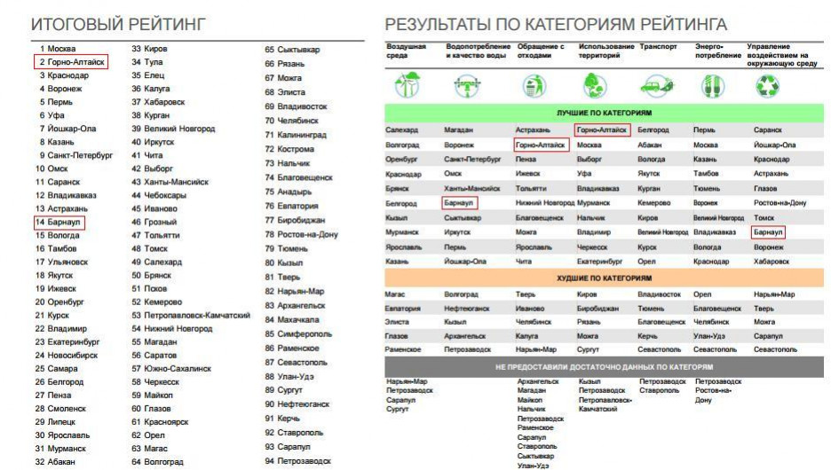 Скриншот рейтинга экологического развития городов России.