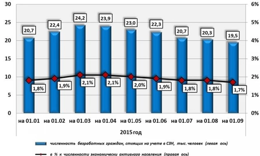 Динамика безработицы в Алтайском крае в 2015 году.