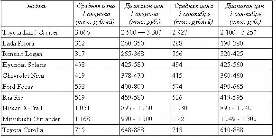 Цены на трехлетние автомобили в Барнауле. Август-сентябрь 2015 года