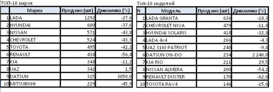 Статистика продаж новых легковых автомобилей в Алтайском крае в январе-сентябре 2015 года. 