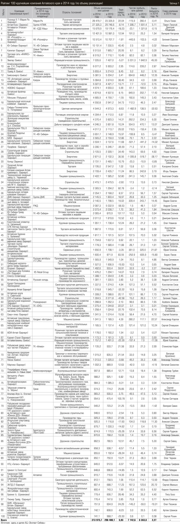 Топ-100 крупнейших компаний Алтайского края за 2014 год.