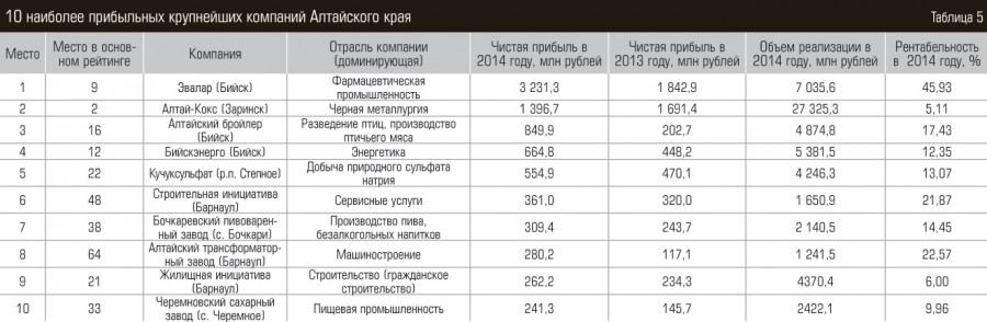 10 наиболее прибыльных крупнейших компаний Алтайского края.