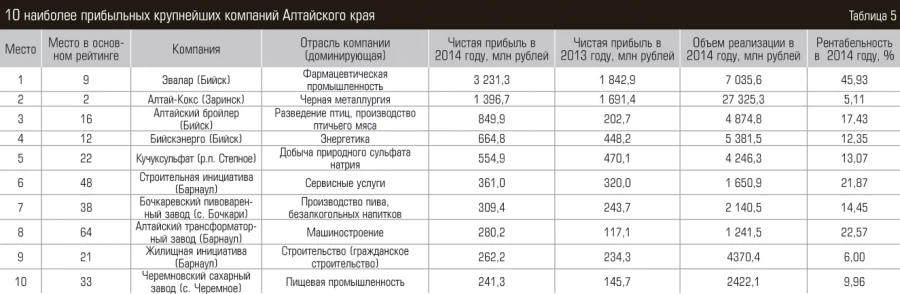 10 наиболее прибыльных крупнейших компаний Алтайского края.