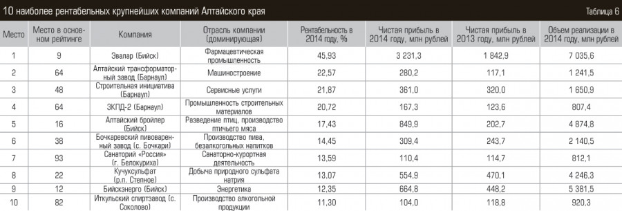 10 наиболее рентабельных крупнейших компаний Алтайского края.