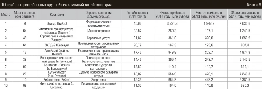 10 наиболее рентабельных крупнейших компаний Алтайского края.