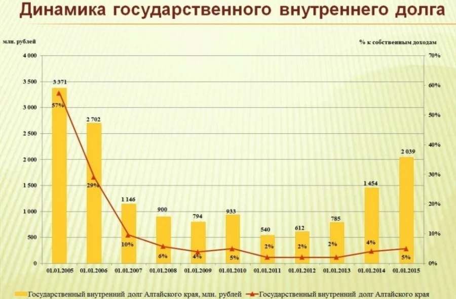 Долг Алтайского края.