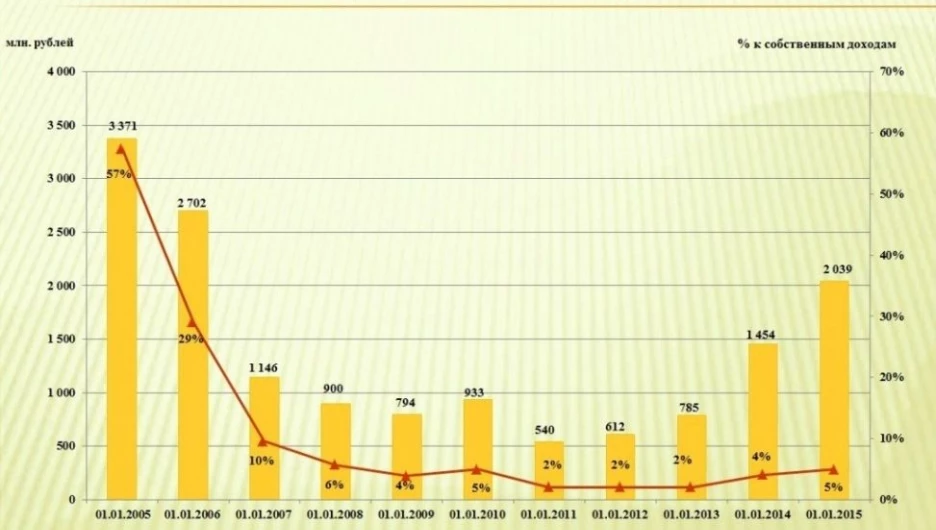 Долг Алтайского края.
