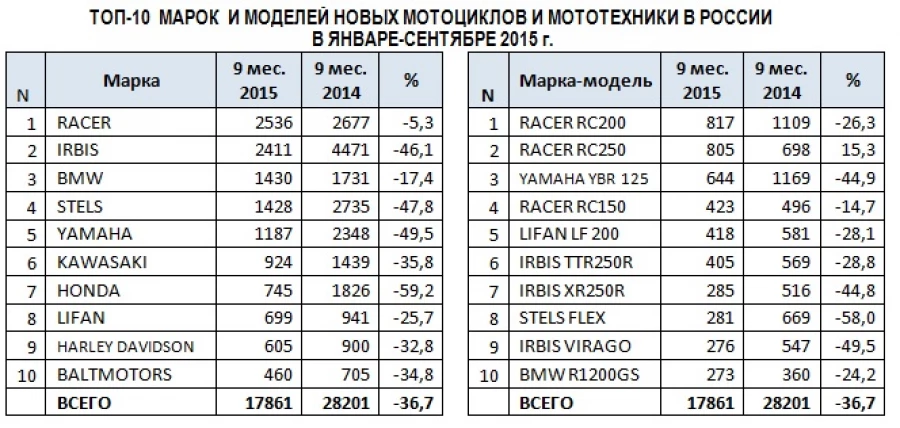 Статистика продаж мотоциклов в России
